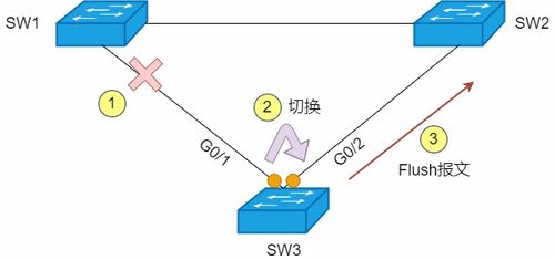 計算機網(wǎng)絡中的數(shù)據(jù)面技術 從STP到RSTP再到MSTP的進化之路